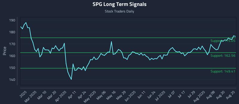 SPG Long Term Analysis for August 25 2025