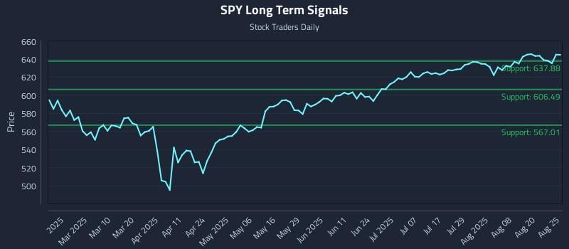 SPY Long Term Analysis for August 25 2025