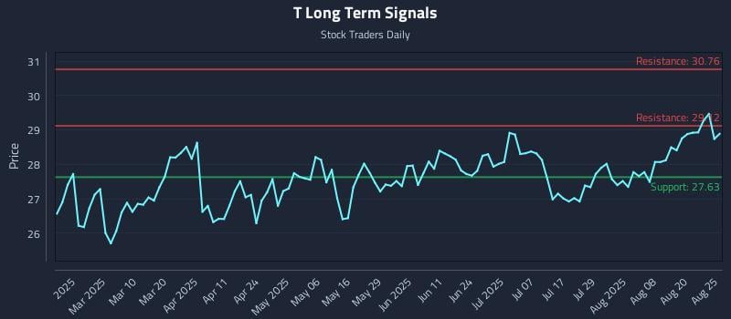 T Long Term Analysis for August 25 2025