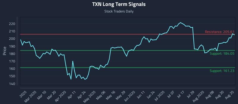 TXN Long Term Analysis for August 25 2025