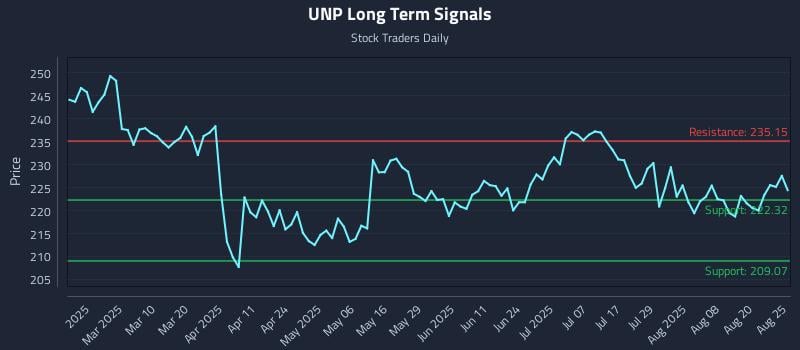 UNP Long Term Analysis for August 25 2025