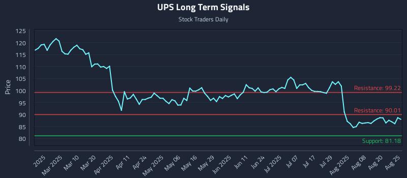 UPS Long Term Analysis for August 25 2025