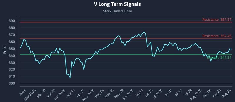 V Long Term Analysis for August 25 2025