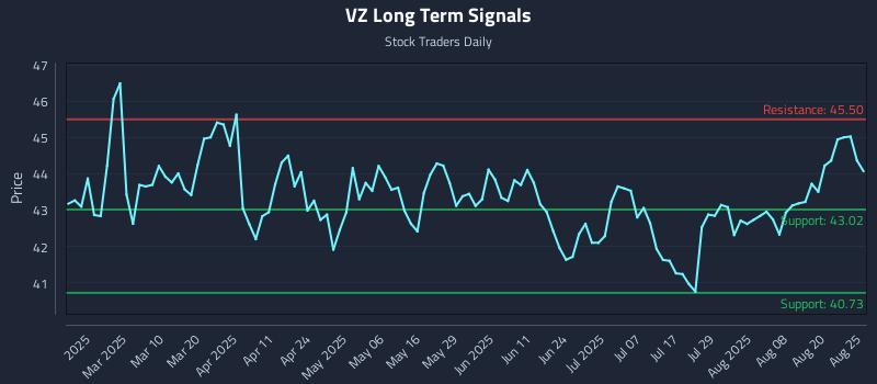 VZ Long Term Analysis for August 25 2025