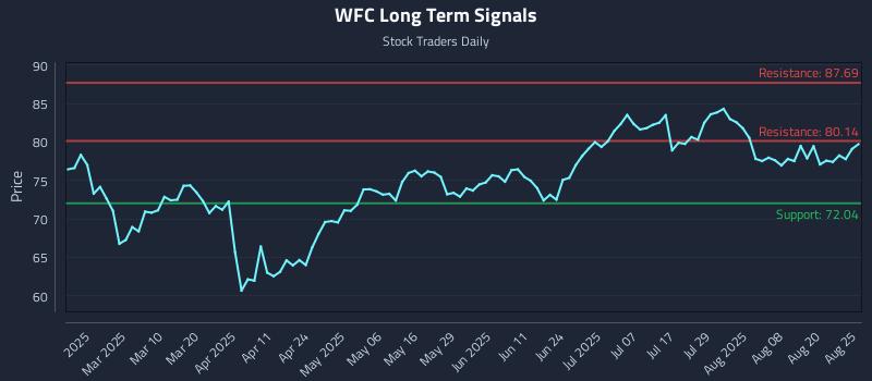WFC Long Term Analysis for August 25 2025 WFC Long Term Analysis for August 25 2025