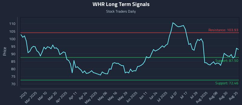 WHR Long Term Analysis for August 25 2025