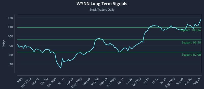 WYNN Long Term Analysis for August 25 2025