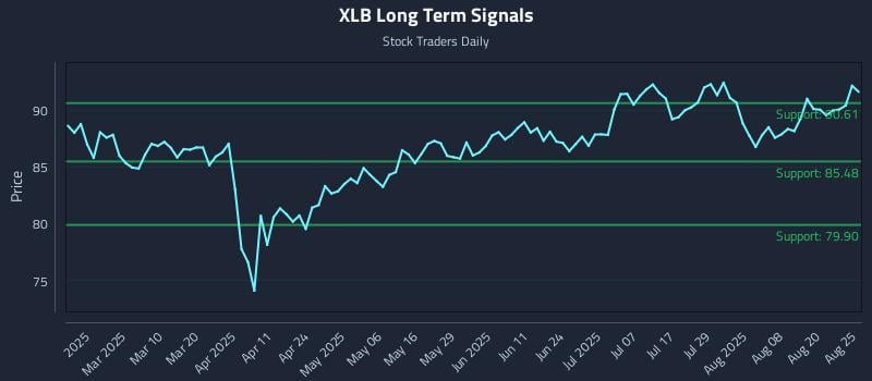 XLB Long Term Analysis for August 25 2025