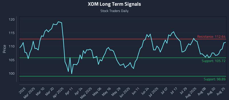 XOM Long Term Analysis for August 25 2025