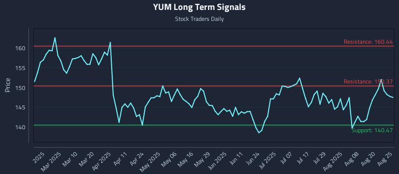 YUM Long Term Analysis for August 25 2025
