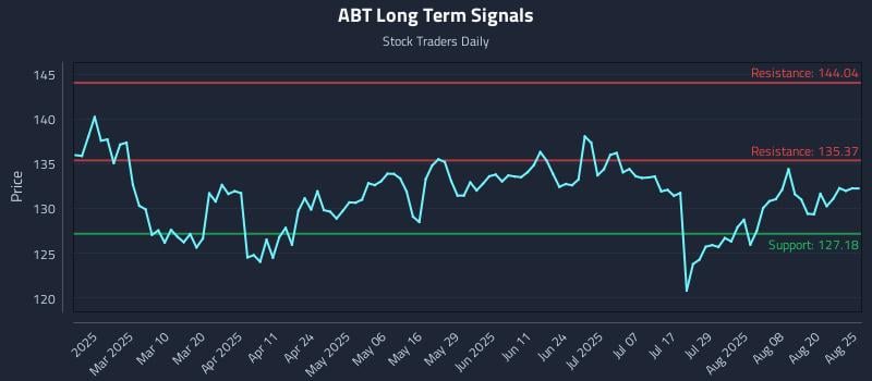 ABT Long Term Analysis for August 25 2025