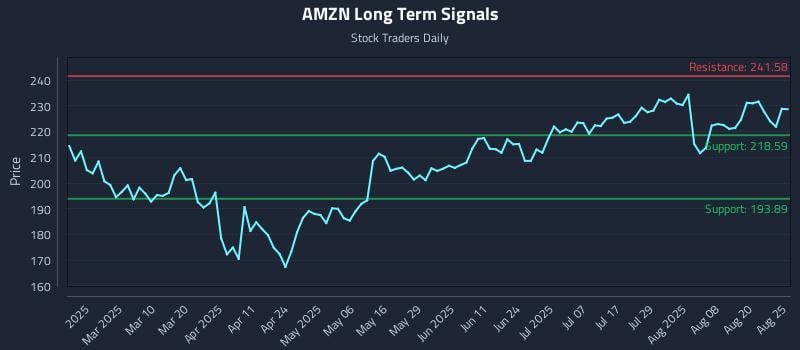 AMZN Long Term Analysis for August 25 2025