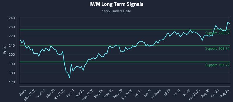 IWM Long Term Analysis for August 25 2025