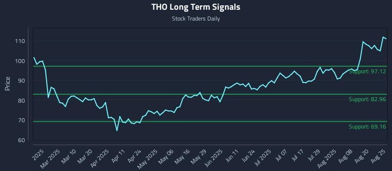 THO Long Term Analysis for August 25 2025