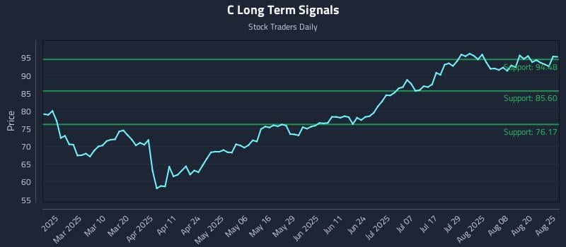 C Long Term Analysis for August 25 2025