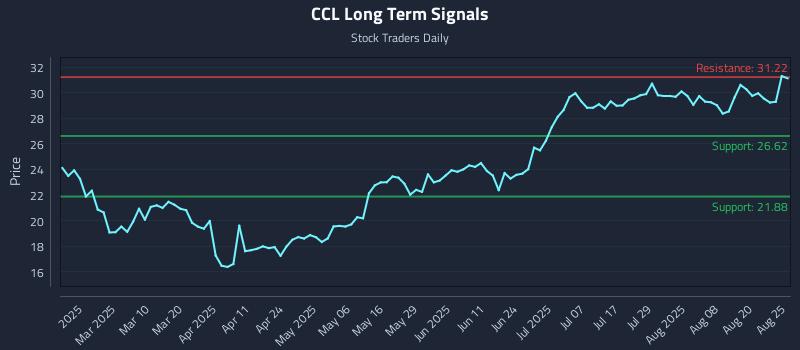 CCL Long Term Analysis for August 25 2025