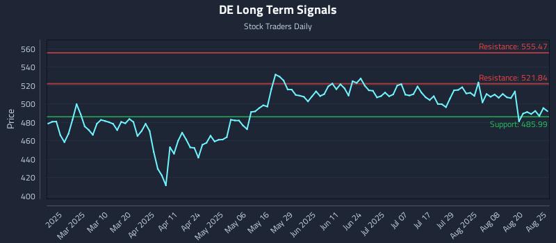DE Long Term Analysis for August 25 2025