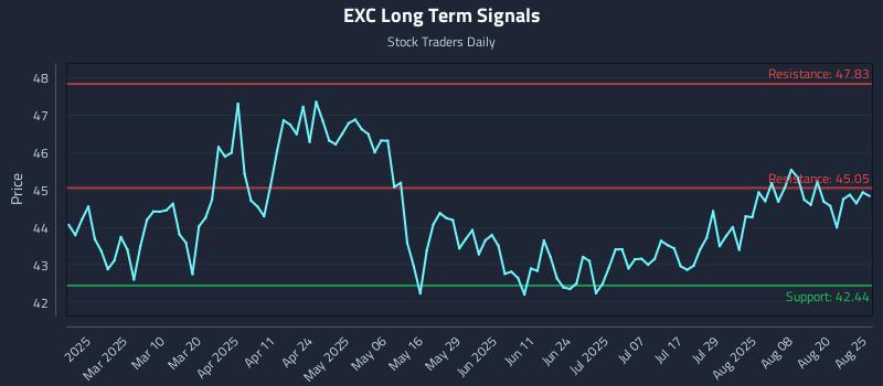 EXC Long Term Analysis for August 25 2025