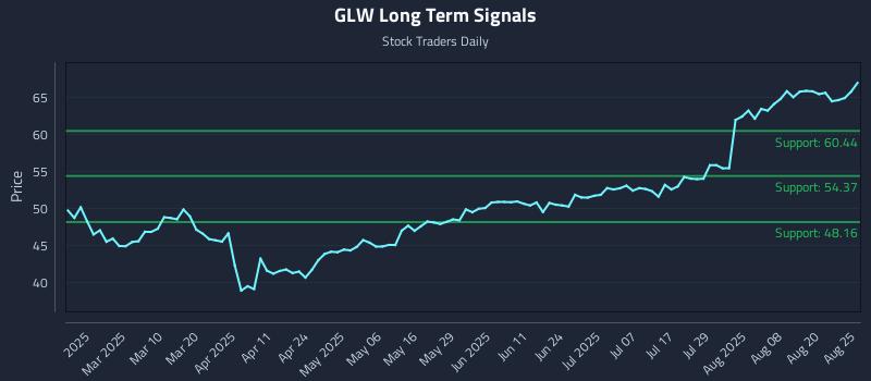 GLW Long Term Analysis for August 25 2025