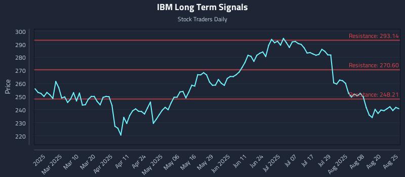 IBM Long Term Analysis for August 25 2025