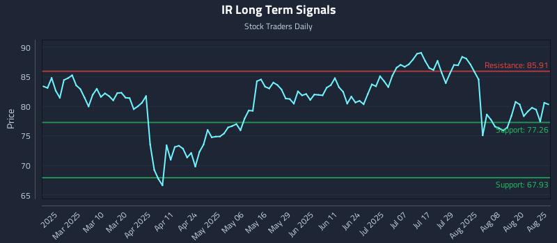 IR Long Term Analysis for August 25 2025