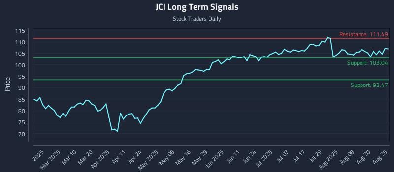 JCI Long Term Analysis for August 25 2025