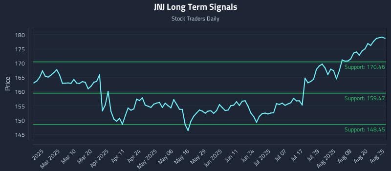 JNJ Long Term Analysis for August 25 2025
