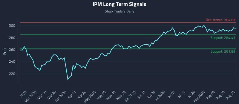 JPM Long Term Analysis for August 25 2025