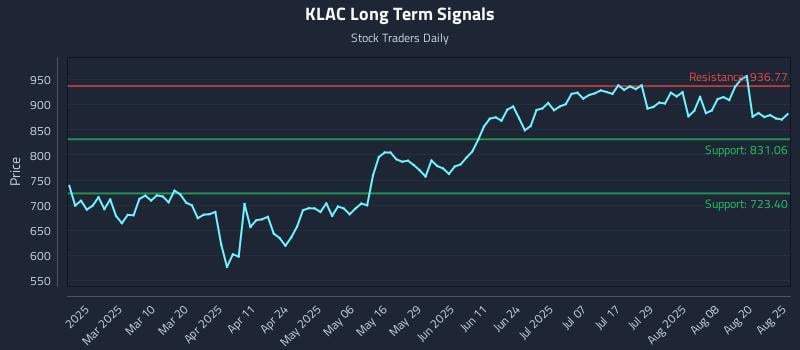 KLAC Long Term Analysis for August 25 2025