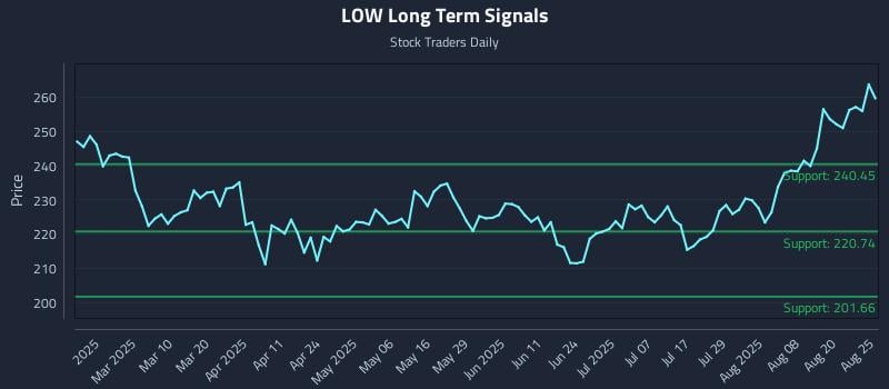 LOW Long Term Analysis for August 25 2025
