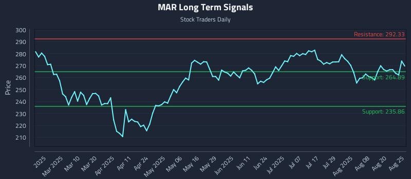 MAR Long Term Analysis for August 25 2025