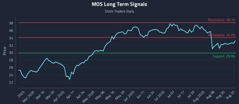 MOS Long Term Analysis for August 25 2025
