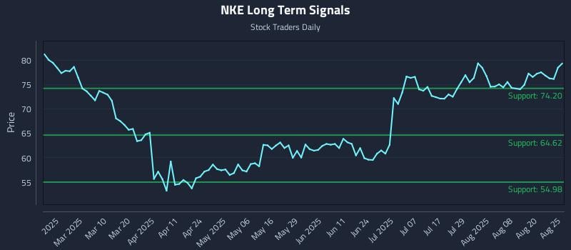 NKE Long Term Analysis for August 25 2025