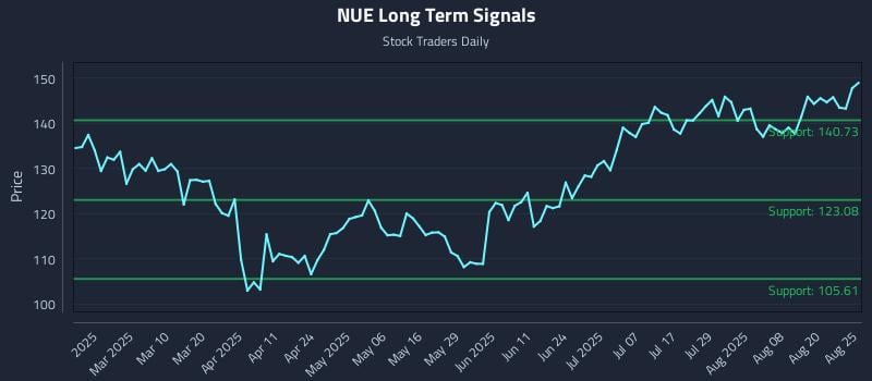 NUE Long Term Analysis for August 25 2025