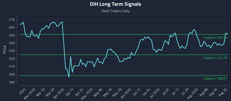 OIH Long Term Analysis for August 25 2025