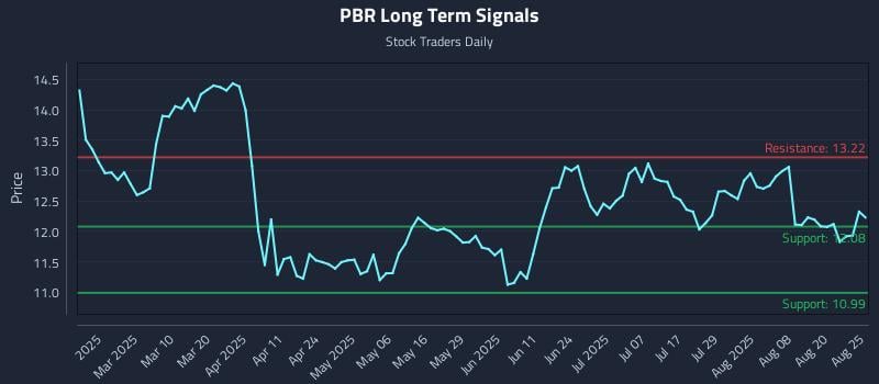 PBR Long Term Analysis for August 25 2025