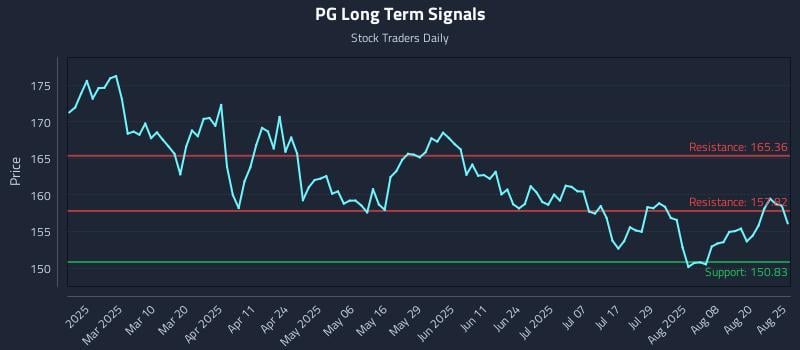 PG Long Term Analysis for August 25 2025
