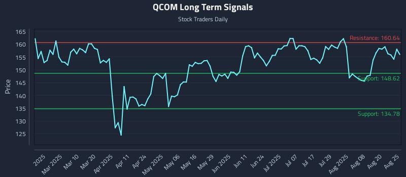 QCOM Long Term Analysis for August 25 2025