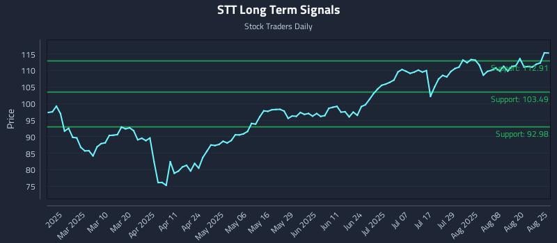 STT Long Term Analysis for August 25 2025