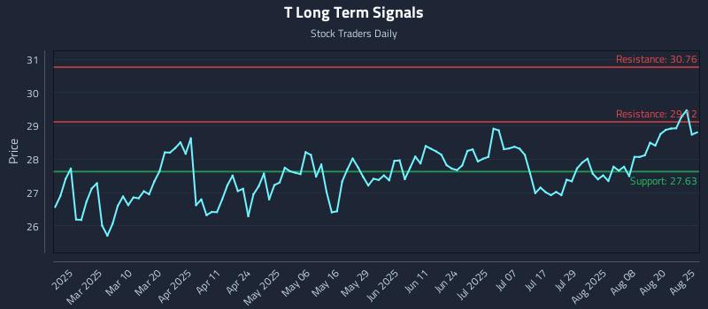 T Long Term Analysis for August 25 2025