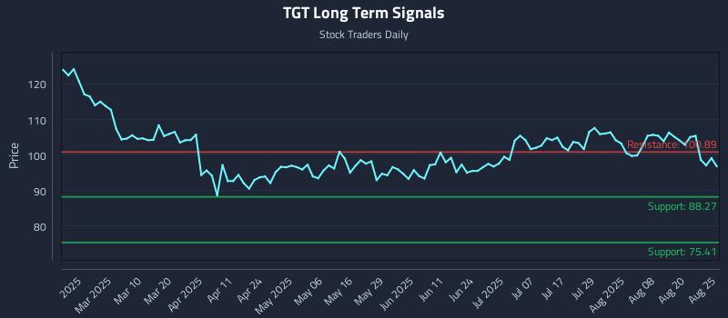 TGT Long Term Analysis for August 25 2025
