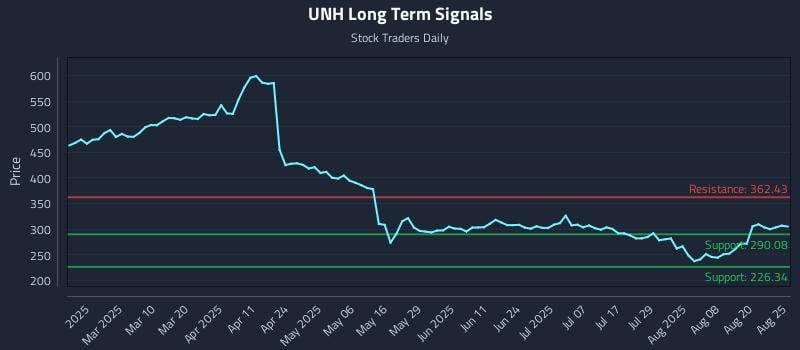 UNH Long Term Analysis for August 25 2025