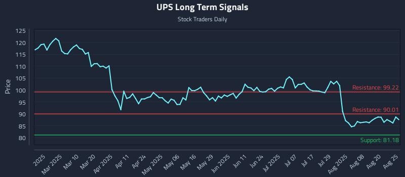 UPS Long Term Analysis for August 25 2025