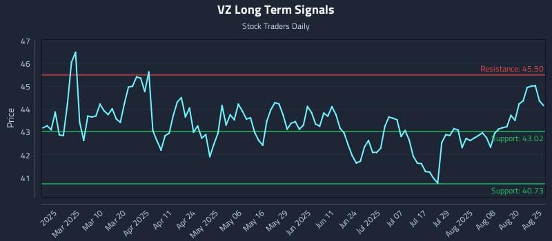 VZ Long Term Analysis for August 25 2025