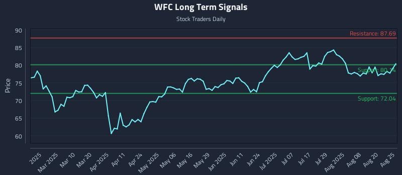 WFC Long Term Analysis for August 25 2025 WFC Long Term Analysis for August 25 2025