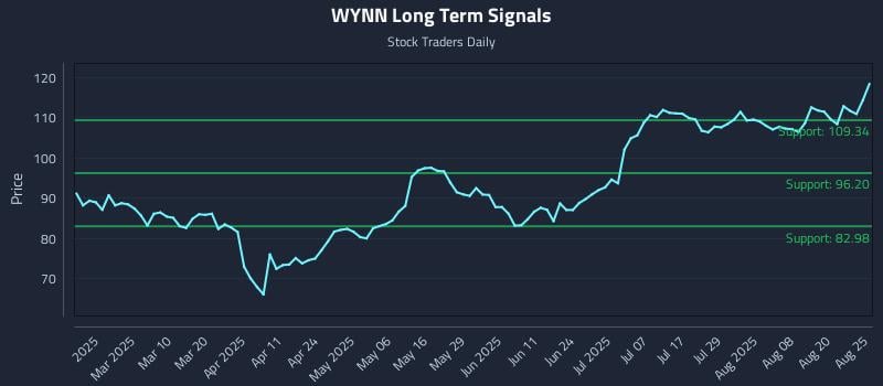 WYNN Long Term Analysis for August 25 2025