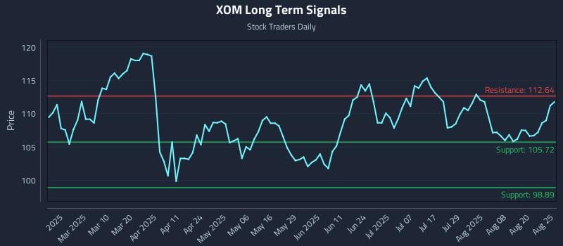 XOM Long Term Analysis for August 25 2025