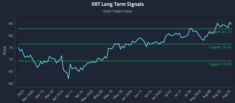 XRT Long Term Analysis for August 25 2025