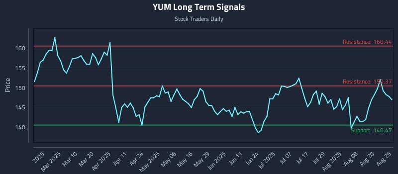 YUM Long Term Analysis for August 25 2025