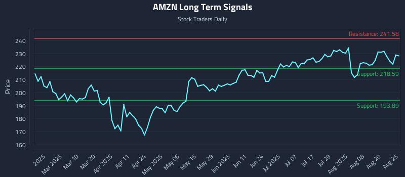 AMZN Long Term Analysis for August 25 2025